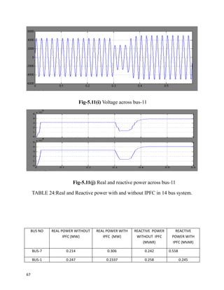Fig-5.11(i) Voltage across bus-11
Fig-5.11(j) Real and reactive power across bus-11
TABLE 24:Real and Reactive power with and without IPFC in 14 bus system.
BUS NO REAL POWER WITHOUT
IPFC (MW)
REAL POWER WITH
IPFC (MW)
REACTIVE POWER
WITHOUT IPFC
(MVAR)
REACTIVE
POWER WITH
IPFC (MVAR)
BUS-7 0.214 0.306 0.242 0.558
BUS-1 0.247 0.2337 0.258 0.245
67
 