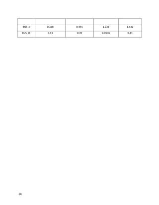 BUS-3 0.328 0.491 1.033 1.542
BUS-11 0.13 0.39 0.0136 0.41
68
 