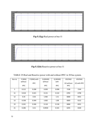 Fig-5.12(g) Real power at bus-11
Fig-5.12(h) Reactive power at bus-11
TABLE 25:Real and Reactive power with and without IPFC in 30 bus system.
Bus no P (MW)
without
IPFC
P (MW) with
IPFC
Q (MVAR)
without
IPFC
Q (MVAR)
with
IPFC
VOLTAGE
(V) without
IPFC
VOLTAGE
(V) with IPFC
5 0.212 0.208 0.099 0.098 7198 7144
11 0.418 0.421 0.131 0.132 6783 6798
12 0.35 0.36 1.482 1.51 6868 6931
13 0.338 0.344 1.065 1.08 6069 6112
19 0.341 0.346 0.134 0.136 6868 6931
21 0.286 0.31 0.0934 0.101 6295 6540
72
 