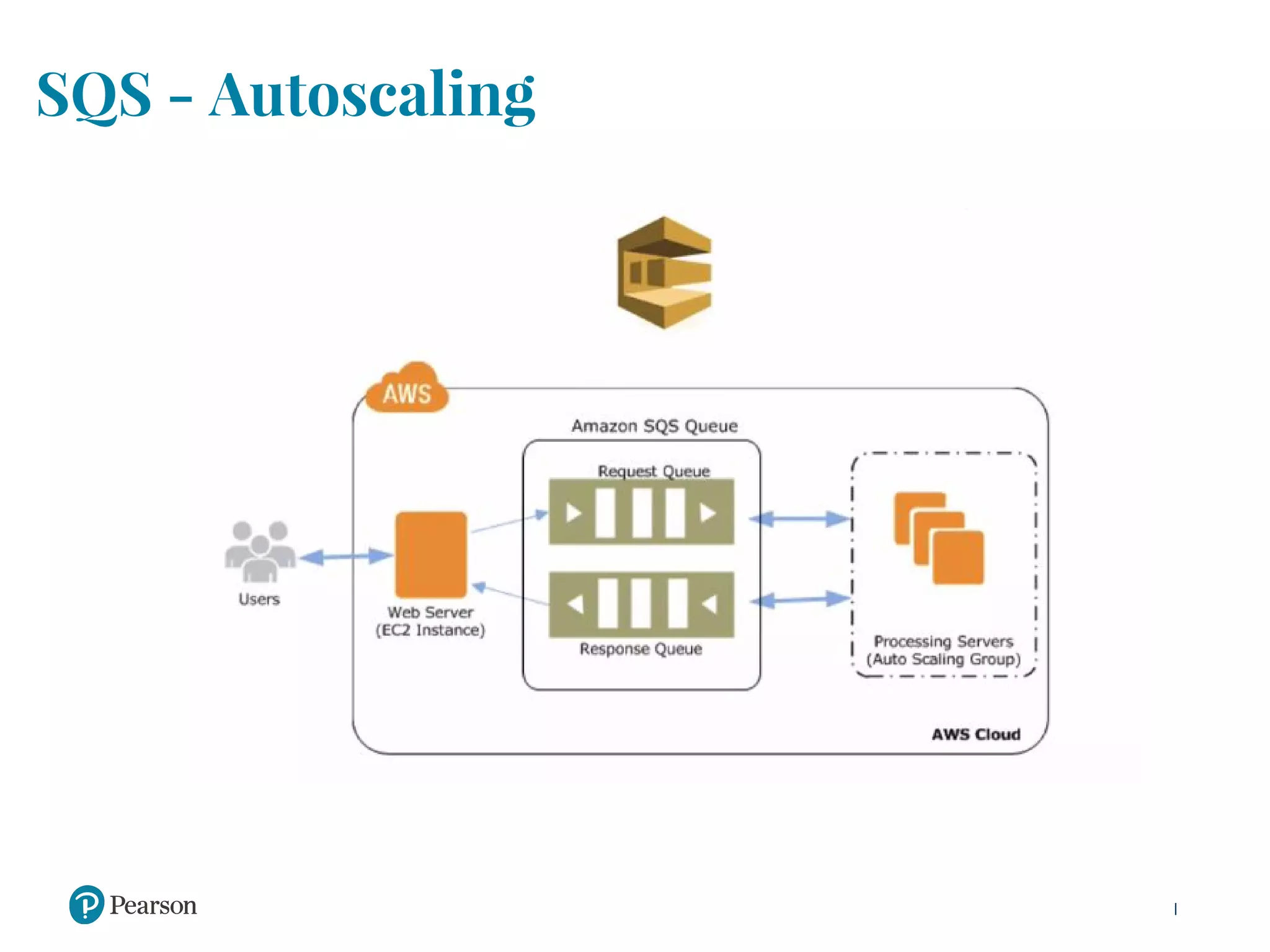 SQS - Autoscaling
 