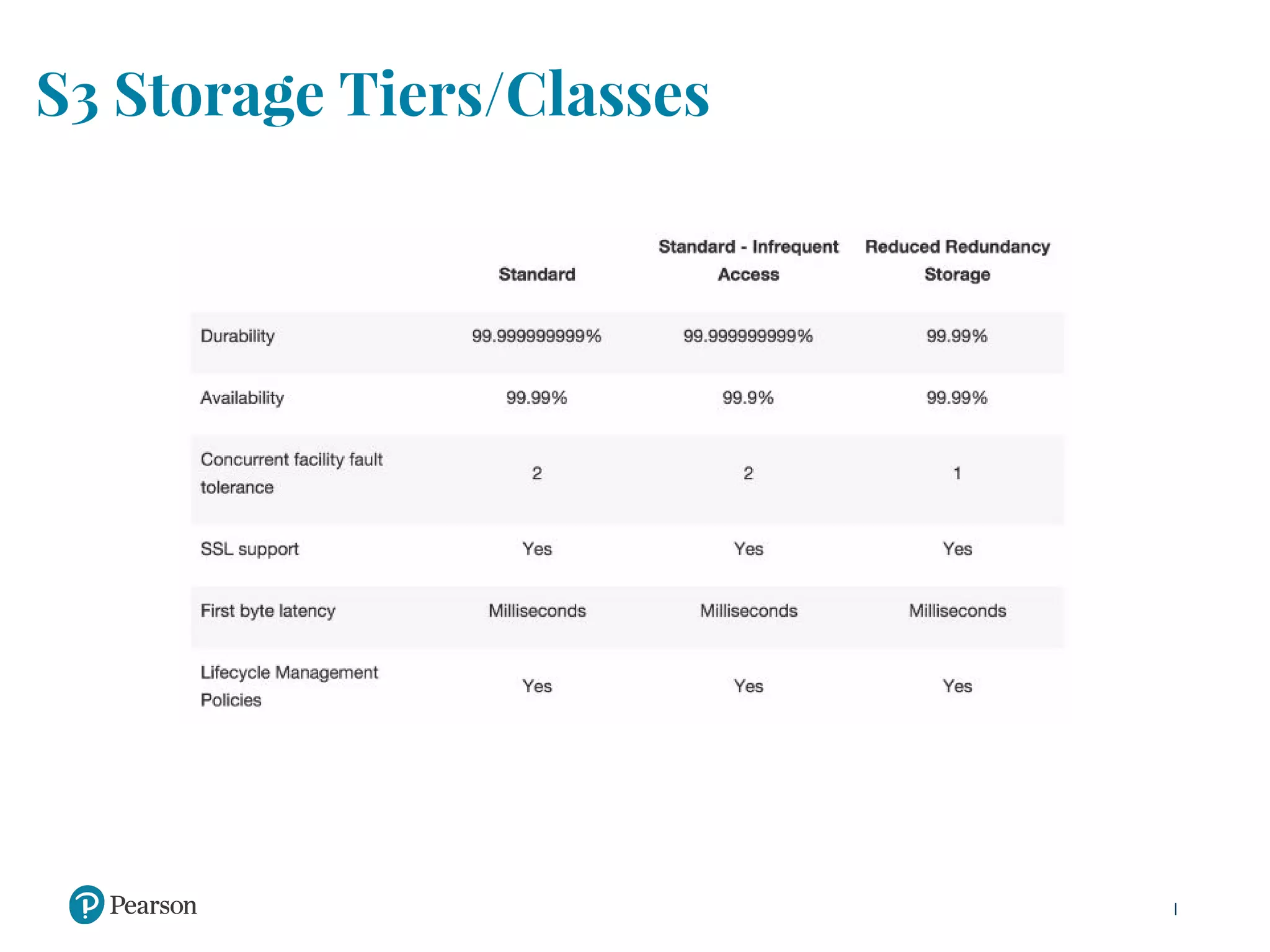 S3 Storage Tiers/Classes
 