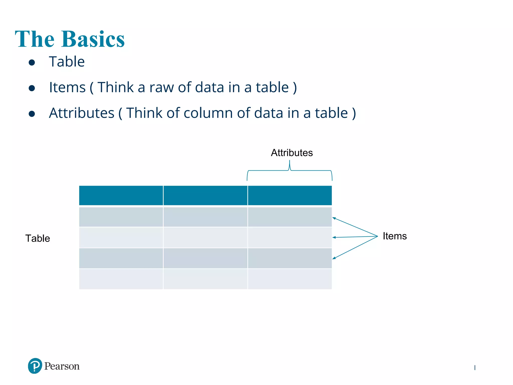The Basics
● Table
● Items ( Think a raw of data in a table )
● Attributes ( Think of column of data in a table )
Items
Attributes
Table
 