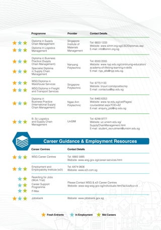 Programme Provider Contact Details
Career Guidance & Employment Resources
Career Centres Contact Details
Mid CareersFresh Entrants In Employment
Nanyang
Polytechnic
Tel: 6550 0555
Website: www.nyp.edu.sg/continuing-education/
academy-of-lifelong-learning-n-skills
E-mail: nyp_alls@nyp.edu.sg
Diploma in Business
Practice (Supply
Chain Management)
Specialist Diploma
in Supply Chain
Management
Singapore
Polytechnic
Tel: 67751133
Website: tinyurl.com/spcetlscmp
E-mail: contactus@sp.edu.sg
WSQ Diploma in
Warehouse Services
WSQ Diploma in Freight
and Transport Services
UniSIM
Tel: 6248 9777
Website: uc.unisim.edu.sg/
SupplyChainManagement.html
E-mail: student_recruitment@unisim.edu.sg
B. Sc Logistics
and Supply Chain
Management
Singapore
Institute of
Materials
Management
Tel: 6653 1233
Website: www.simm.org.sg/LSC/Diplomas.asp
E-mail: info@simm.org.sg
Diploma in Supply
Chain Management
Diploma in Logistics
Management
Tel: 6883 5885
Website: www.wsg.gov.sg/career-services.html
WSG Career Centres
Tel: 6474 0606
Website: www.e2i.com.sg
Employment and
Employability Institute (e2i)
Please Contact WSG & e2i Career Centres
Website: www.ssg-wsg.gov.sg/individuals.html?activeAcc=4
Reskilling for Jobs
(Work Trial)
Career Support
Programme
P-Max
Website: www.jobsbank.gov.sgJobsbank
Ngee Ann
Polytechnic
Tel: 6460 6353
Website: www.np.edu.sg/cet/Pages/
coursedetail.aspx?CID=82
E-mail: enquiry_ptd@np.edu.sg
Diploma in
Business Practice
(International Supply
Chain Management)
 