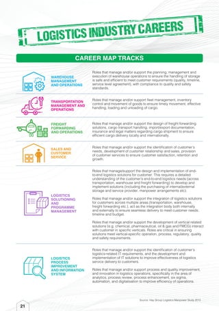 21
LOGISTICS INDUSTRY CAREERS
Roles that manage and/or support the planning, management and
execution of warehouse operations to ensure the handling of storage
is safe and efficient to meet customer requirements (quality, timeline,
service level agreement), with compliance to quality and safety
standards.
Roles that manage and/or support fleet management, inventory
control and movement of goods to ensure timely movement, effective
handling, loading and unloading of cargo.
Roles that manage and/or support the design of freight forwarding
solutions, cargo transport handling, import/export documentation,
insurance and legal matters regarding cargo shipment to ensure
efficient cargo delivery locally and internationally.
Roles that manage and/or support the identification of customer’s
needs, development of customer relationship and sales, provision
of customer services to ensure customer satisfaction, retention and
growth.
Roles that manage/support the design and implementation of end-
to-end logistics solutions for customer. This requires a detailed
understanding of the customer’s end-to-end logistics needs (across
transportation, warehouse and freight forwarding) to develop and
implement solutions (including the purchasing of internal/external
storage and service provider, manpower arrangements etc).
Roles that manage and/or support the integration of logistics solutions
for customers across multiple areas (transportation, warehouse,
freight forwarding etc.), act as the integration body both internally
and externally to ensure seamless delivery to meet customer needs,
timeline and budget.
Roles that manage and/or support the development of vertical related
solutions (e.g. chemical, pharmaceutical, oil & gas and FMCG) interact
with customer in specific verticals. Roles are critical in ensuring
solutions meet vertical-specific operation, process, regulatory, quality
and safety requirements.
Roles that manage and/or support the identification of customer’s
logistics-related IT requirements, and the development and
implementation of IT solutions to improve effectiveness of logistics
service delivery to customers.
Roles that manage and/or support process and quality improvement,
and innovation in logistics operations, specifically in the area of
analytics, process review, process enhancement, six sigma,
automation, and digitalisation to improve efficiency of operations.
CAREER MAP TRACKS
Source: Hay Group Logistics Manpower Study 2015
TRANSPORTATION
MANAGEMENT AND
OPERATIONS
FREIGHT
FORWARDING
AND OPERATIONS
WAREHOUSE
MANAGEMENT
AND OPERATIONS
LOGISTICS
SOLUTIONING
AND
PROGRAMME
MANAGEMENT
LOGISTICS
PROCESS
IMPROVEMENT
AND INFORMATION
SYSTEM
SALES AND
CUSTOMER
SERVICE
 