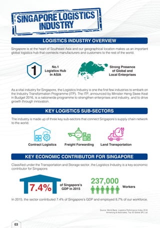 03
SINGAPORE LOGISTICS
INDUSTRY
KEY LOGISTICS SUB-SECTORS
Freight ForwardingContract Logistics Land Transportation
The industry is made up of three key sub-sectors that connect Singapore’s supply chain network
to the world.
As a vital industry for Singapore, the Logistics Industry is one the first few industries to embark on
the Industry Transformation Programme (ITP). The ITP, announced by Minister Heng Swee Keat
in Budget 2016, is a nationwide programme to strengthen enterprises and industry, and to drive
growth through innovation.
LOGISTICS INDUSTRY OVERVIEW
No.1
Logistics Hub
In ASIA
Strong Presence
of Global and
Local Enterprises
Singapore is at the heart of Southeast Asia and our geographical location makes us an important
global logistics hub that connects manufacturers and customers to the rest of the world.
KEY ECONOMIC CONTRIBUTOR FOR SINGAPORE
Source: World Bank, Logistics Performance Index 2016
Armstrong & Associates, Top 50 Global 3PL List
Classified under the Transportation and Storage sector, the Logistics Industry is a key economic
contributor for Singapore.
In 2015, the sector contributed 7.4% of Singapore’s GDP and employed 8.7% of our workforce.
of Singapore’s
GDP in 20157.4% Workers
237,000
 