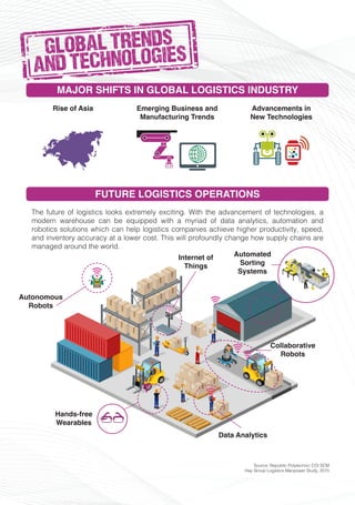 MAJOR SHIFTS IN GLOBAL LOGISTICS INDUSTRY
GLOBAL TRENDS
ANDTECHNOLOGIES
FUTURE LOGISTICS OPERATIONS
The future of logistics looks extremely exciting. With the advancement of technologies, a
modern warehouse can be equipped with a myriad of data analytics, automation and
robotics solutions which can help logistics companies achieve higher productivity, speed,
and inventory accuracy at a lower cost. This will profoundly change how supply chains are
managed around the world.
Source: Republic Polytechnic COI SCM
	 Hay Group Logistics Manpower Study, 2015
Advancements in
New Technologies
Emerging Business and
Manufacturing Trends
Rise of Asia
Hands-free
Wearables
Collaborative
Robots
Data Analytics
Automated
Sorting
Systems
Internet of
Things
Autonomous
Robots
 