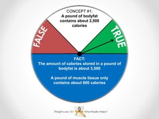 Weight Loss 101 What Really Helps?
CONCEPT #1:
A pound of bodyfat
contains about 3,500
calories
FACT:
The amount of calories stored in a pound of
bodyfat is about 3,500
A pound of muscle tissue only
contains about 600 calories
 