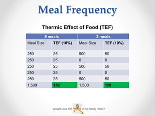 Weight Loss 101 What Really Helps?
Meal Frequency
Thermic Effect of Food (TEF)
6 meals 3 meals
Meal Size TEF (10%) Meal Size TEF (10%)
250 25 500 50
250 25 0 0
250 25 500 50
250 25 0 0
250 25 500 50
1,500 150 1,500 150
 