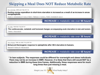 Weight Loss 101 What Really Helps?
Skipping a Meal Does NOT Reduce Metabolic Rate
INCREASE in metabolic rate over 96 hours*
* In lean subjects. The responses could be different for overweight and obese individuals.
There may not be an increase in BMR. However, it is likely that there still would NOT be a
reduction in BMR during these time frames. Additionally, these responses were for much
long times than just missing a meal.
INCREASE in metabolic rate over 36 hours*
INCREASE in metabolic rate over 48 hours*
 