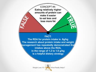 Weight Loss 101 What Really Helps?
CONCEPT #4:
Eating relatively higher
amounts of protein can
make it easier
to eat less and
lose more fat
FACT:
The RDA for protein intake is .8g/kg
The research about protein intake and weight
management has repeatedly demonstrated that
intakes above the RDA,
in the range of 1.2 to 1.6 g/kg
is a helpful dietary strategy
 