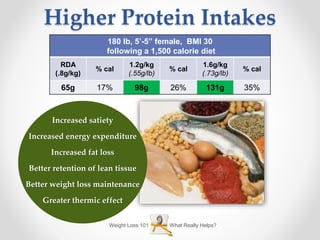 Weight Loss 101 What Really Helps?
Higher Protein Intakes
180 lb, 5’-5” female, BMI 30
following a 1,500 calorie diet
RDA
(.8g/kg)
% cal
1.2g/kg
(.55g/lb)
% cal
1.6g/kg
(.73g/lb)
% cal
65g 17% 98g 26% 131g 35%
Increased satiety
Increased energy expenditure
Increased fat loss
Better retention of lean tissue
Better weight loss maintenance
Greater thermic effect
 
