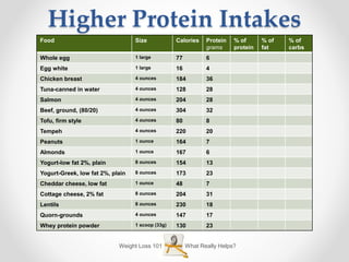 Weight Loss 101 What Really Helps?
Higher Protein Intakes
Food Size Calories Protein
grams
% of
protein
% of
fat
% of
carbs
Whole egg 1 large 77 6
Egg white 1 large 16 4
Chicken breast 4 ounces 184 36
Tuna-canned in water 4 ounces 128 28
Salmon 4 ounces 204 28
Beef, ground, (80/20) 4 ounces 304 32
Tofu, firm style 4 ounces 80 8
Tempeh 4 ounces 220 20
Peanuts 1 ounce 164 7
Almonds 1 ounce 167 6
Yogurt-low fat 2%, plain 8 ounces 154 13
Yogurt-Greek, low fat 2%, plain 8 ounces 173 23
Cheddar cheese, low fat 1 ounce 48 7
Cottage cheese, 2% fat 8 ounces 204 31
Lentils 8 ounces 230 18
Quorn-grounds 4 ounces 147 17
Whey protein powder 1 scoop (33g) 130 23
 