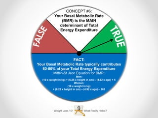Weight Loss 101 What Really Helps?
CONCEPT #6:
Your Basal Metabolic Rate
(BMR) is the MAIN
determinant of Total
Energy Expenditure
FACT:
Your Basal Metabolic Rate typically contributes
60-80% of your Total Energy Expenditure
Mifflin-St Jeor Equation for BMR:
Men:
(10 x weight in kg) + (6.25 x height in cm) – (4.92 x age) + 5
Women:
(10 x weight in kg)
+ (6.25 x height in cm) – (4.92 x age) – 161
 