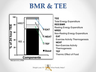 Weight Loss 101 What Really Helps?
BMR & TEE
TEE
Total Energy Expenditure
REE/BMR
Resting Energy Expenditure
NREE
Non-Resting Energy Expenditure
EAT
Exercise Activity Thermogenesis
NEAT
Non-Exercise Activity
Thermogenesis
TEF
Thermic Effect of Food
MacLean et al. p.R588
 