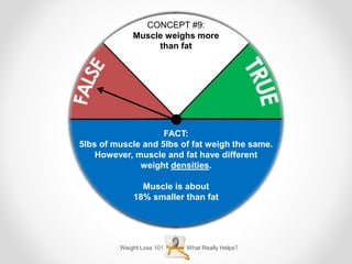 Weight Loss 101 What Really Helps?
CONCEPT #9:
Muscle weighs more
than fat
FACT:
5lbs of muscle and 5lbs of fat weigh the same.
However, muscle and fat have different
weight densities.
Muscle is about
18% smaller than fat
 