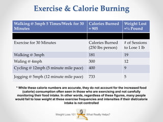 Weight Loss 101 What Really Helps?
Exercise & Calorie Burning
Walking @ 3mph 5 Times/Week for 30
Minutes
Calories Burned
= 905
Weight Lost
=¼ Pound
Exercise for 30 Minutes Calories Burned
(250 lbs person)
# of Sessions
to Lose 1 lb
Walking @ 3mph 181 19
Waling @ 4mph 300 12
Cycling @ 12mph (5 minute mile pace) 400 9
Jogging @ 5mph (12 minute mile pace) 733 5
* While these calorie numbers are accurate, they do not account for the increased food
(calorie) consumption often seen in those who are exercising and not carefully
monitoring their food intake. In other words, regardless of these figures, many people
would fail to lose weight at these exercise frequencies and intensities if their diet/calorie
intake is not controlled
 