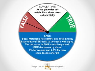 Weight Loss 101 What Really Helps?
CONCEPT #15:
As we get older our
metabolism slows down
substantially
FACT:
Basal Metabolic Rate (BMR) and Total Energy
Expenditure (TEE) tend to decrease with aging.
The decrease in BMR is relatively small.
BMR decreases by about
2% for women and 2.9% for men
each decade after 20.
 