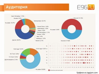 Аудитория
Графики из Jagajam.com
 