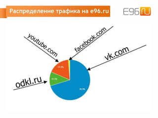 Распределение трафика на e96.ru
 
