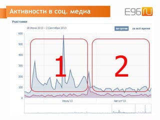Активности в соц. медиа
 
