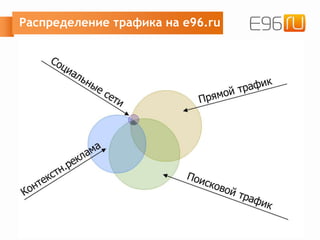 Распределение трафика на e96.ru
 