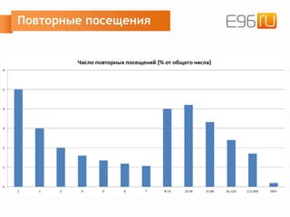 Повторные посещения
 