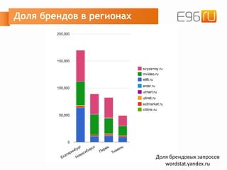 Доля брендов в регионах
Доля брендовых запросов
wordstat.yandex.ru
 