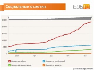 Социальные отметки
Графики из Jagajam.com
 