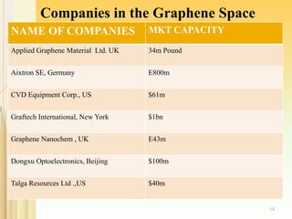 Companies in the Graphene Space
NAME OF COMPANIES MKT CAPACITY
Applied Graphene Material Ltd. UK 34m Pound
Aixtron SE, Germany E800m
CVD Equipment Corp., US $61m
Graftech International, New York $1bn
Graphene Nanochem , UK E43m
Dongxu Optoelectronics, Beijing $100m
Talga Resources Ltd .,US $40m
14
 
