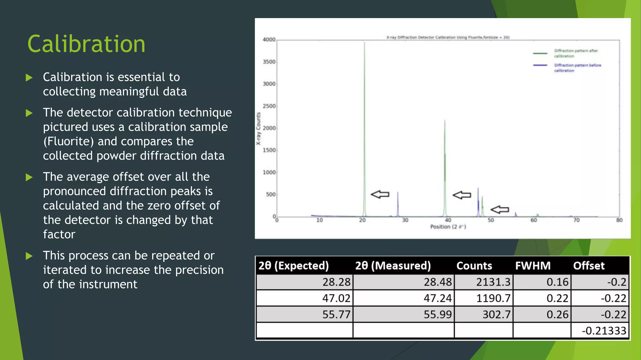 Calibration
 Calibration is essential to
collecting meaningful data
 The detector calibration technique
pictured uses a calibration sample
(Fluorite) and compares the
collected powder diffraction data
 The average offset over all the
pronounced diffraction peaks is
calculated and the zero offset of
the detector is changed by that
factor
 This process can be repeated or
iterated to increase the precision
of the instrument
 