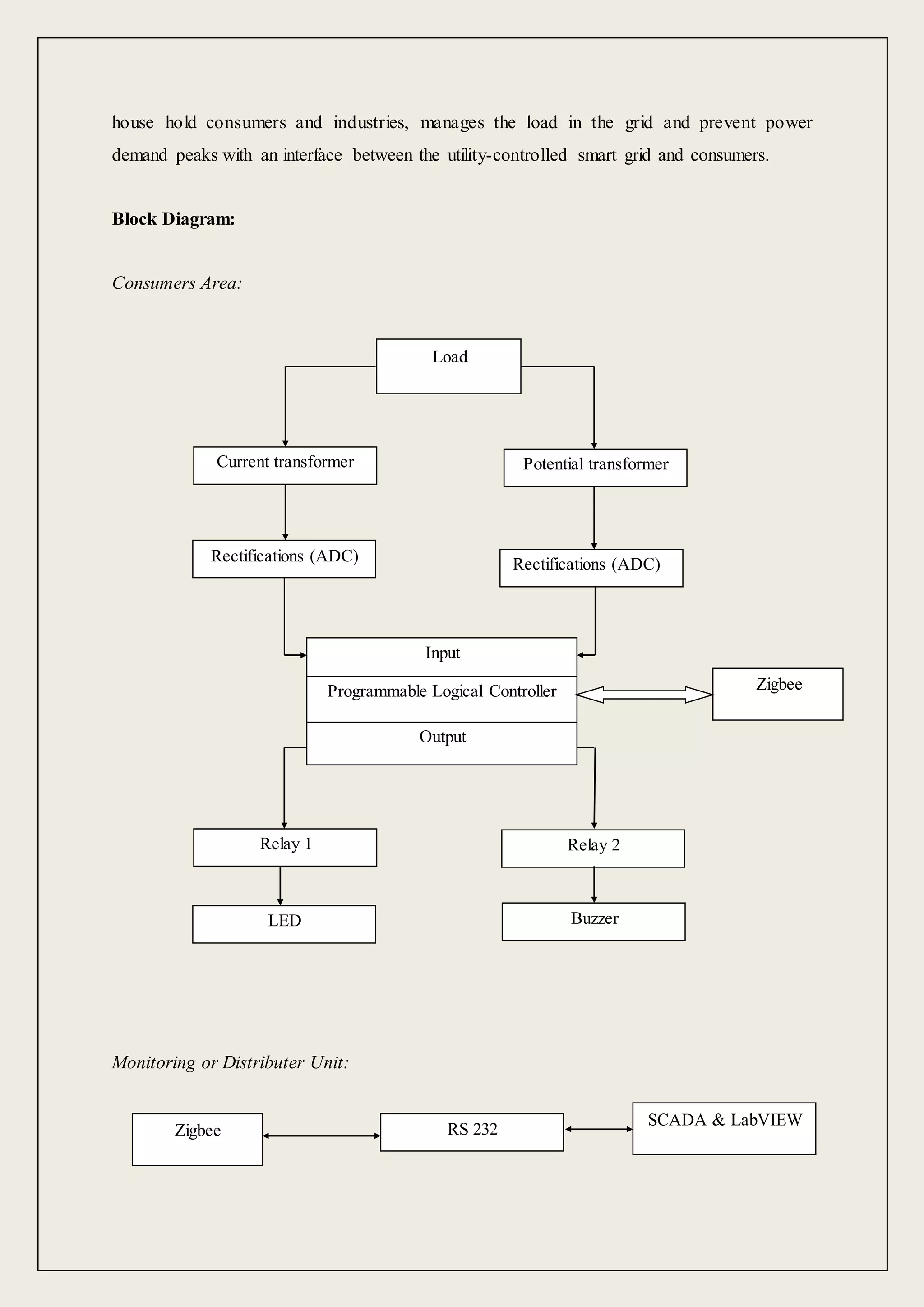 house hold consumers and industries, manages the load in the grid and prevent power
demand peaks with an interface between the utility-controlled smart grid and consumers.
Block Diagram:
Consumers Area:
Monitoring or Distributer Unit:
SCADA & LabVIEW
RS 232Zigbee
Input
Programmable Logical Controller
Output
Current transformer Potential transformer
Zigbee
Relay 2
Load
Rectifications (ADC) Rectifications (ADC)
LED
Relay 1
Buzzer
 