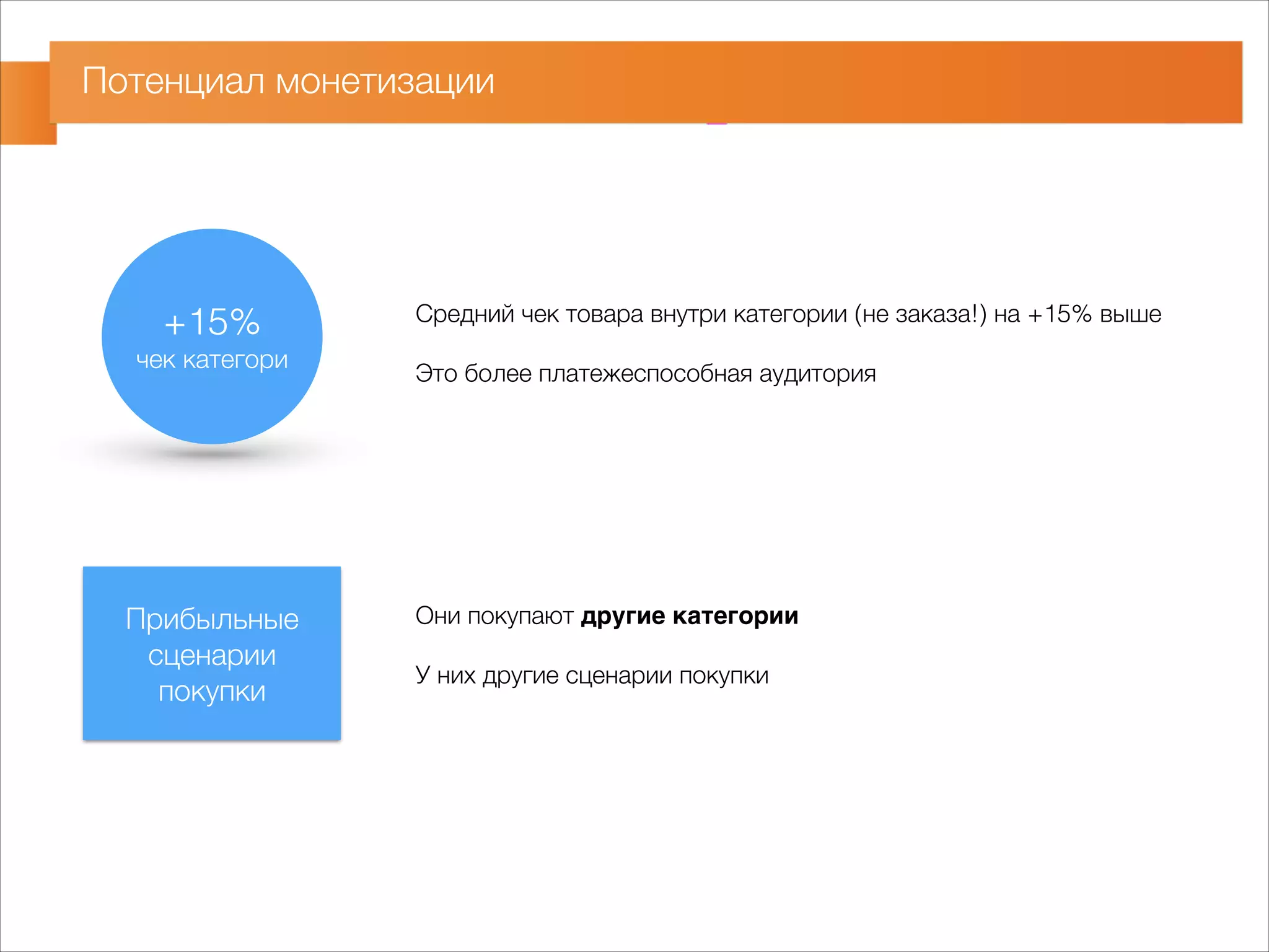 Потенциал монетизации 
+15% 
чек категори 
Средний чек товара внутри категории (не заказа!) на +15% выше 
! 
Это более платежеспособная аудитория 
Прибыльные 
сценарии 
покупки 
Они покупают другие категории- 
! 
У них другие сценарии покупки 
 