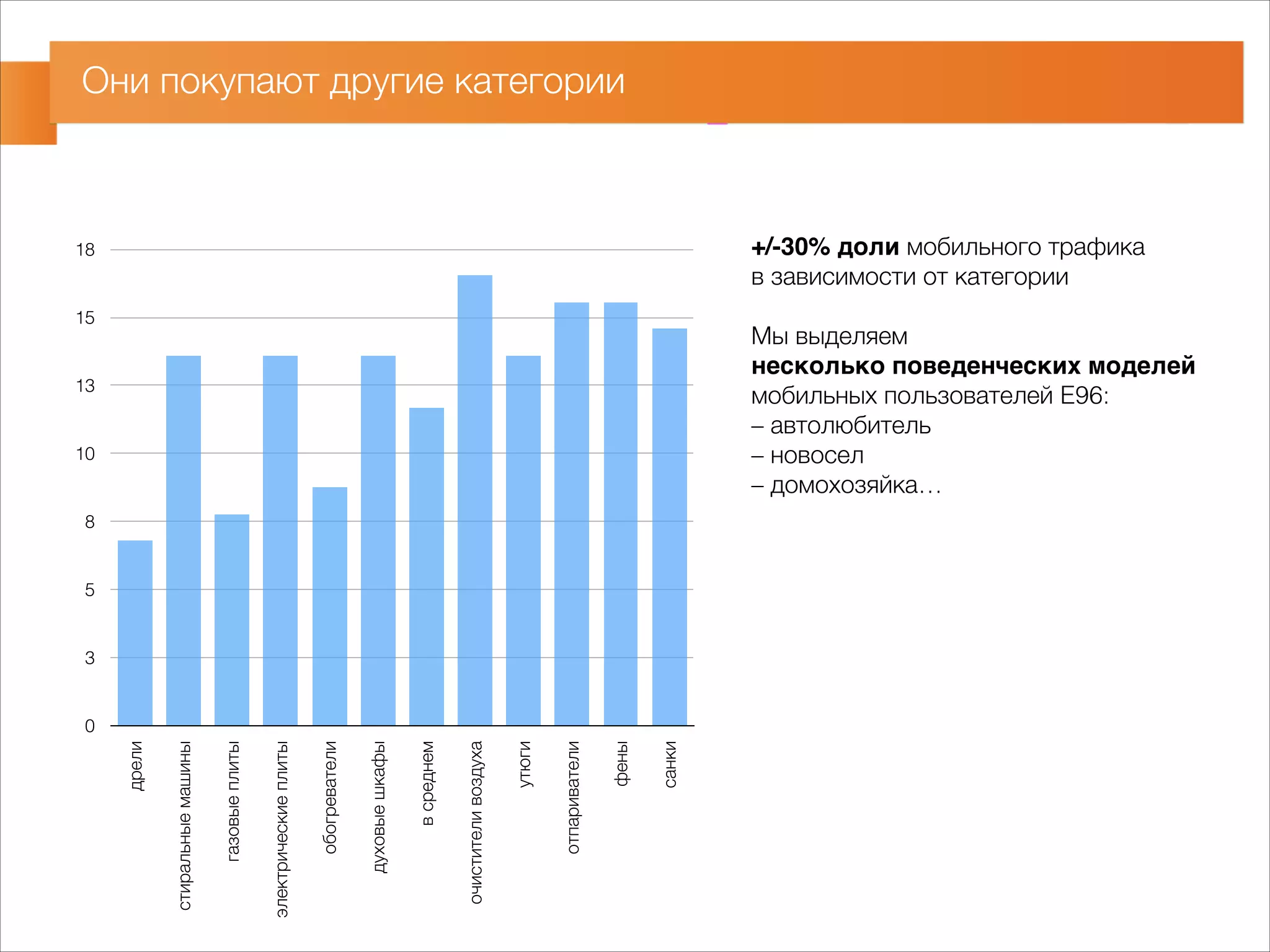 Они покупают другие категории 
18 
15 
13 
10 
8 
5 
3 
0 
дрели 
стиральные машины 
газовые плиты 
электрические плиты 
обогреватели 
духовые шкафы 
в среднем 
очистители воздуха 
утюги 
отпариватели 
фены 
санки 
+/-30% доли мобильного трафика 
в зависимости от категории 
! 
Мы выделяем 
несколько поведенческих моделей 
мобильных пользователей E96: 
– автолюбитель 
– новосел 
– домохозяйка… 
 