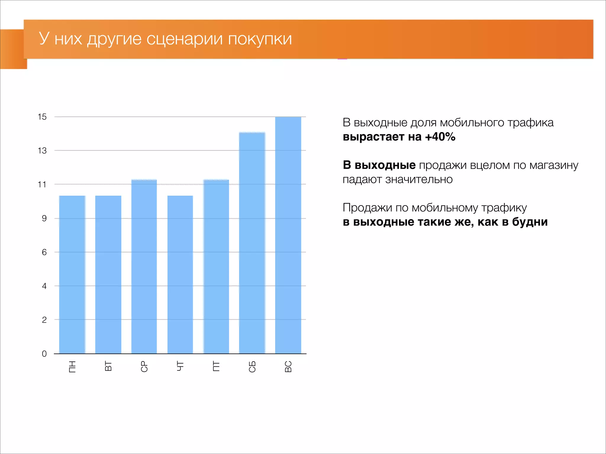 У них другие сценарии покупки 
15 
13 
11 
9 
6 
4 
2 
0 
ПН 
ВТ 
СР 
ЧТ 
ПТ 
СБ 
ВС 
В выходные доля мобильного трафика 
вырастает на +40%- 
! 
В выходные продажи вцелом по магазину 
падают значительно 
! 
Продажи по мобильному трафику 
в выходные такие же, как в будни 
 