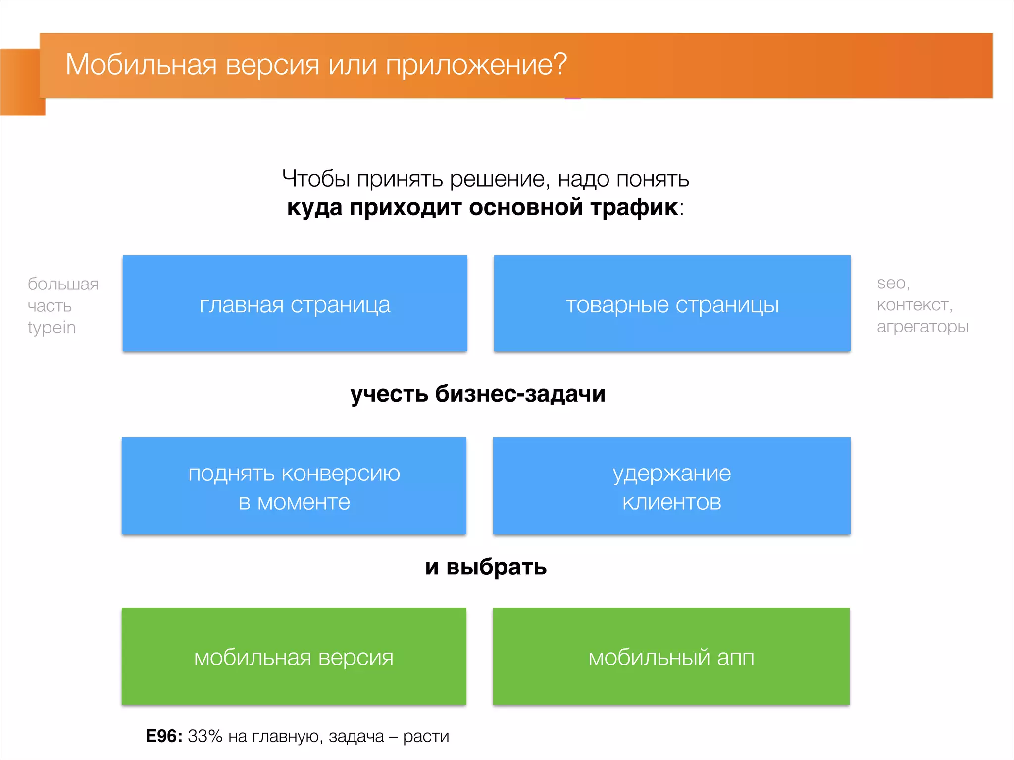 Мобильная версия или приложение? 
главная страница товарные страницы 
большая 
часть 
typein 
seo, 
контекст, 
агрегаторы 
Чтобы принять решение, надо понять 
куда приходит основной трафик: 
учесть бизнес-задачи 
поднять конверсию 
в моменте 
удержание 
клиентов 
и выбрать 
мобильная версия мобильный апп 
E96: 33% на главную, задача – расти 
 