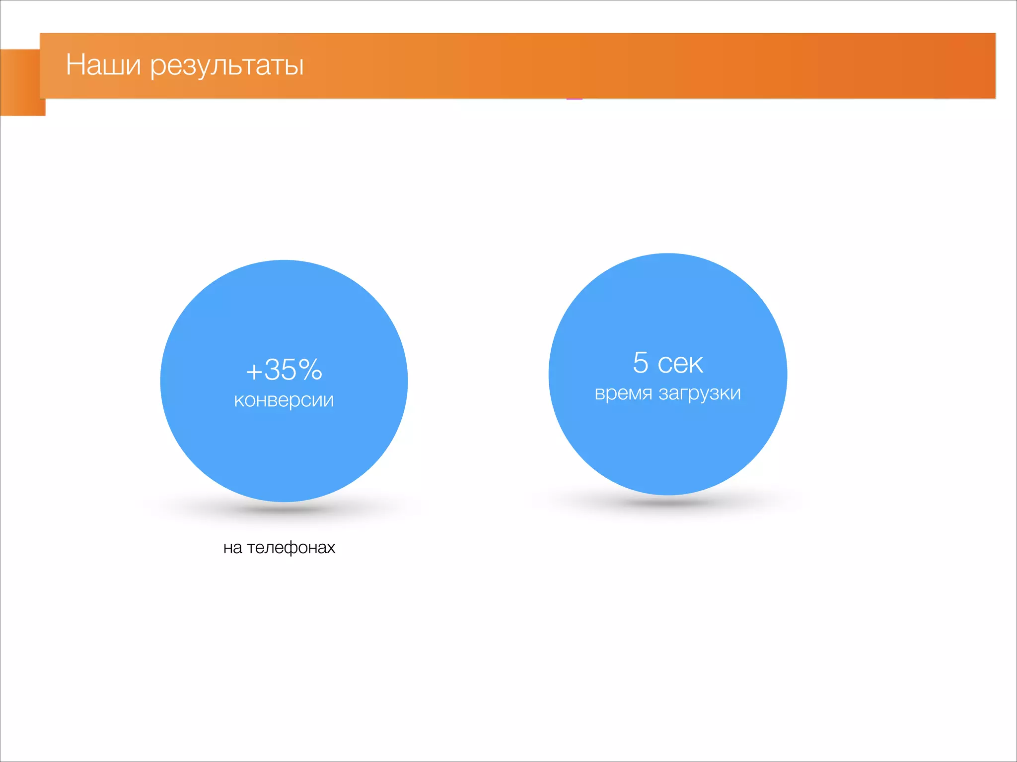 Наши результаты 
+35% 
конверсии 
на телефонах 
5 сек 
время загрузки 
 