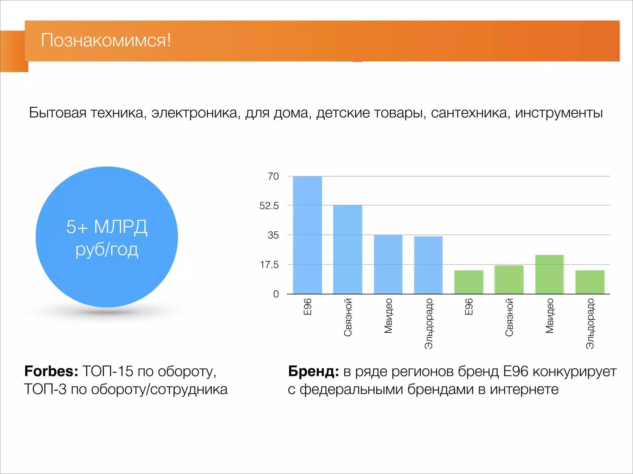 Познакомимся! 
Бытовая техника, электроника, для дома, детские товары, сантехника, инструменты 
Бренд: в ряде регионов бренд E96 конкурирует 
с федеральными брендами в интернете 
70 
52.5 
35 
17.5 
0 
E96 
Связной 
Мвидео 
Эльдорадо 
E96 
Связной 
Мвидео 
Эльдорадо 
5+ МЛРД 
руб/год 
Forbes: ТОП-15 по обороту, 
ТОП-3 по обороту/сотрудника 
 