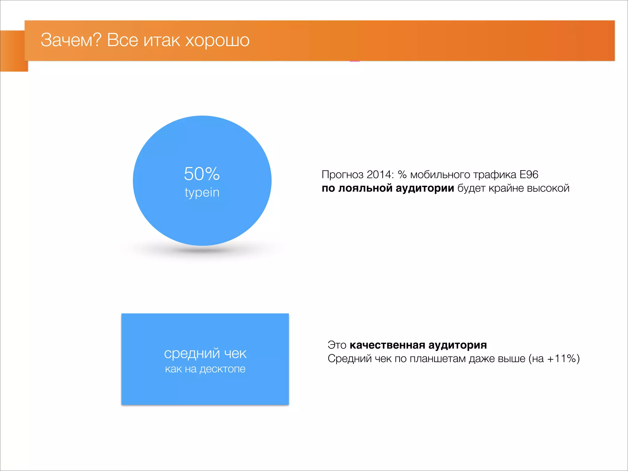 Зачем? Все итак хорошо 
50% 
typein 
Прогноз 2014: % мобильного трафика E96 
по лояльной аудитории будет крайне высокой 
средний чек 
как на десктопе 
Это качественная аудитория 
Средний чек по планшетам даже выше (на +11%) 
 