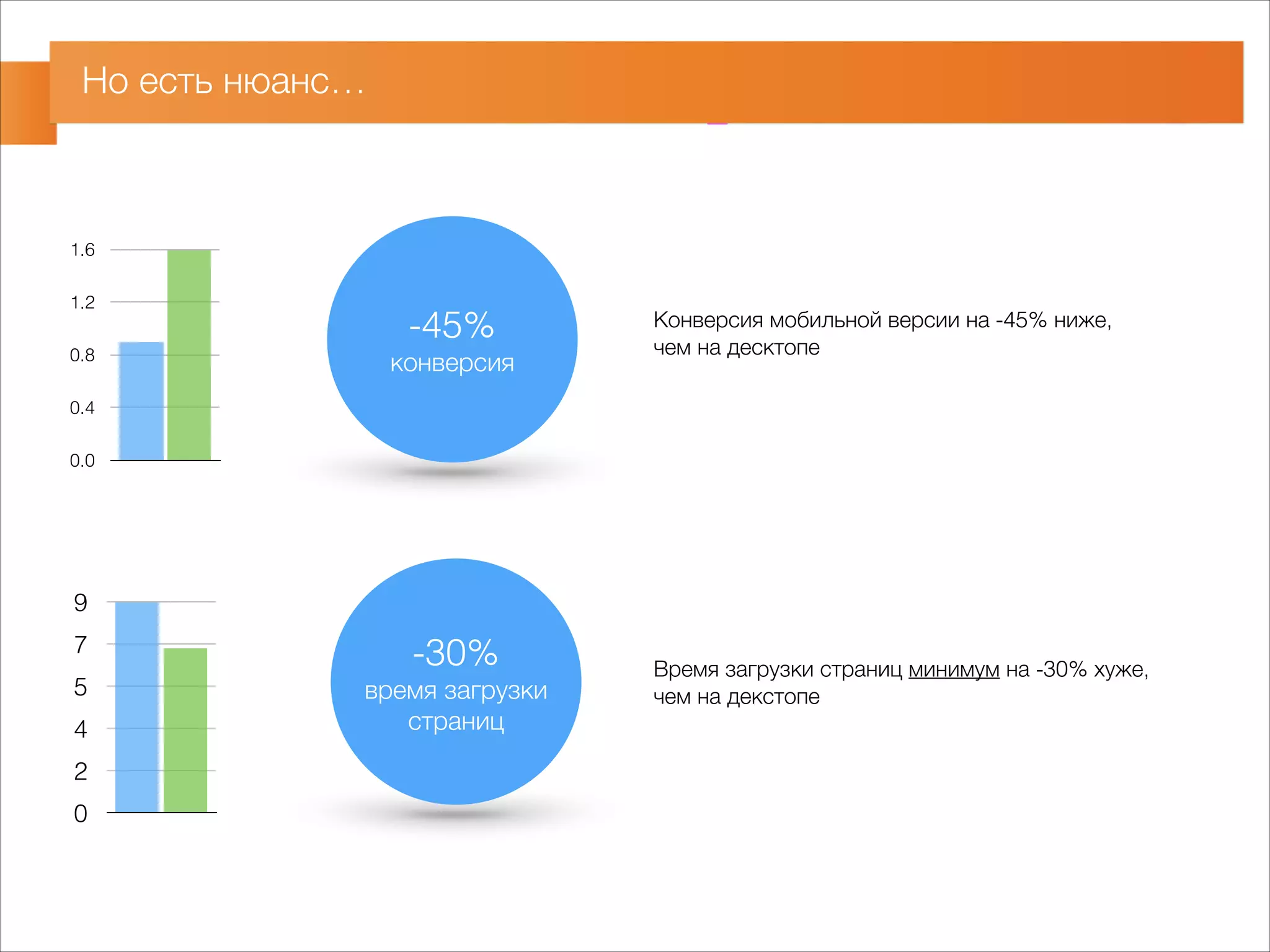Но есть нюанс… 
-45% 
конверсия 
Конверсия мобильной версии на -45% ниже, 
чем на десктопе 
-30% 
время загрузки 
страниц 
Время загрузки страниц минимум на -30% хуже, 
чем на декстопе 
1.6 
1.2 
0.8 
0.4 
0.0 
9 
7 
5 
4 
2 
0 
 
