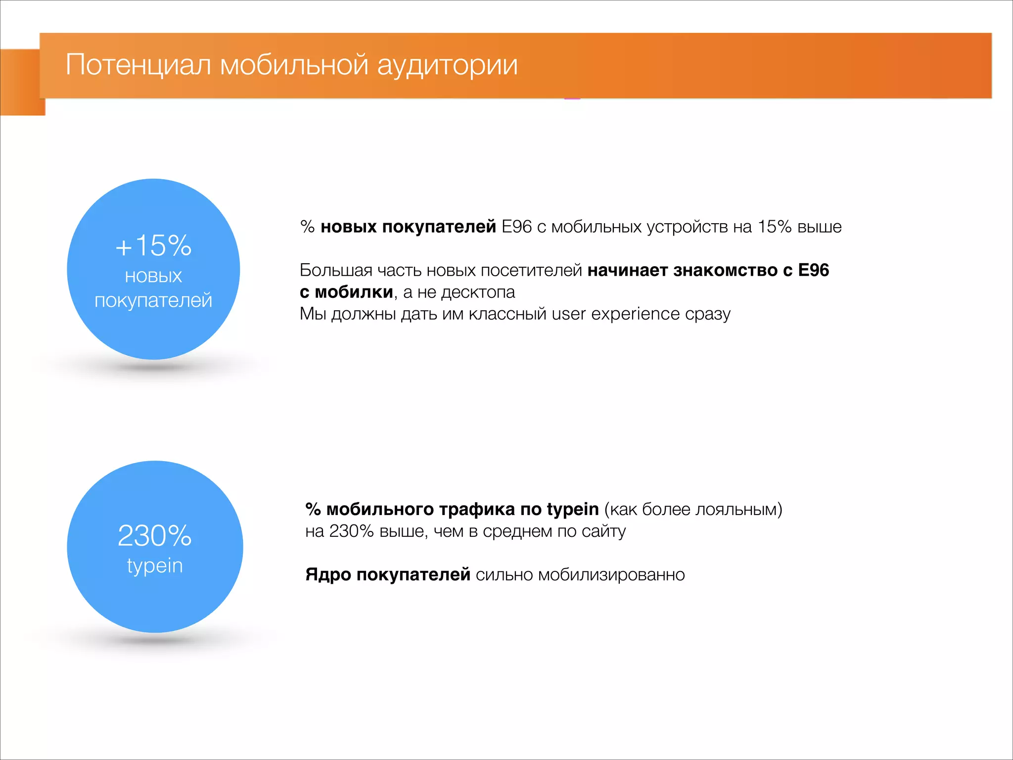 Потенциал мобильной аудитории 
+15% 
новых 
покупателей 
% новых покупателей E96 с мобильных устройств на 15% выше 
! 
Большая часть новых посетителей начинает знакомство c E96- 
с мобилки, а не десктопа 
Мы должны дать им классный user experience сразу 
230% 
typein 
% мобильного трафика по typein (как более лояльным) 
на 230% выше, чем в среднем по сайту 
! 
Ядро покупателей сильно мобилизированно 
 