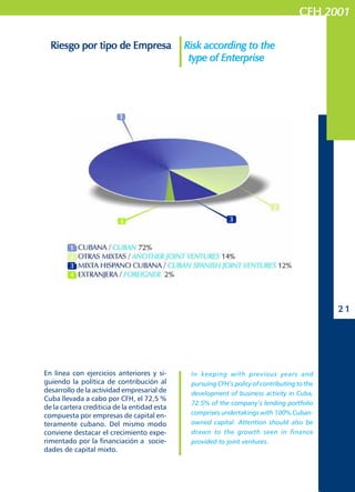 CFHCFHCFHCFHCFH 20012001200120012001
2 12 12 12 12 1
En línea con ejercicios anteriores y si-
guiendo la política de contribución al
desarrollo de la actividad empresarial de
Cuba llevada a cabo por CFH, el 72,5 %
de la cartera crediticia de la entidad esta
compuesta por empresas de capital en-
teramente cubano. Del mismo modo
conviene destacar el crecimiento expe-
rimentado por la financiación a socie-
dades de capital mixto.
Riesgo por tipo de EmpresaRiesgo por tipo de EmpresaRiesgo por tipo de EmpresaRiesgo por tipo de EmpresaRiesgo por tipo de Empresa Risk according to theRisk according to theRisk according to theRisk according to theRisk according to the
type of Enterprisetype of Enterprisetype of Enterprisetype of Enterprisetype of Enterprise
In keeping with previous years and
pursuing CFH’s policy of contributing to the
development of business activity in Cuba,
72.5% of the company’s lending portfolio
comprises undertakings with 100% Cuban-
owned capital. Attention should also be
drawn to the growth seen in finance
provided to joint ventures.
 