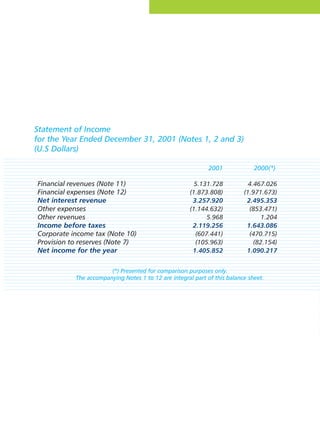 Statement of Income
for the Year Ended December 31, 2001 (Notes 1, 2 and 3)
(U.S Dollars)
2001 2000(*)
Financial revenues (Note 11) 5.131.728 4.467.026
Financial expenses (Note 12) (1.873.808) (1.971.673)
Net interest revenue 3.257.920 2.495.353
Other expenses (1.144.632) (853.471)
Other revenues 5.968 1.204
Income before taxes 2.119.256 1.643.086
Corporate income tax (Note 10) (607.441) (470.715)
Provision to reserves (Note 7) (105.963) (82.154)
Net income for the year 1.405.852 1.090.217
(*) Presented for comparison purposes only.
The accompanying Notes 1 to 12 are integral part of this balance sheet.
 