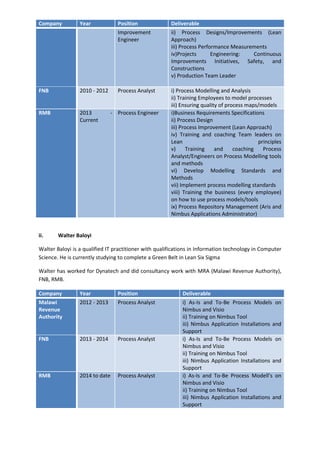 Company Year Position Deliverable
Improvement
Engineer
ii) Process Designs/Improvements (Lean
Approach)
iii) Process Performance Measurements
iv)Projects Engineering: Continuous
Improvements Initiatives, Safety, and
Constructions
v) Production Team Leader
FNB 2010 - 2012 Process Analyst i) Process Modelling and Analysis
ii) Training Employees to model processes
iii) Ensuring quality of process maps/models
RMB 2013 -
Current
Process Engineer i)Business Requirements Specifications
ii) Process Design
iii) Process Improvement (Lean Approach)
iv) Training and coaching Team leaders on
Lean principles
v) Training and coaching Process
Analyst/Engineers on Process Modelling tools
and methods
vi) Develop Modelling Standards and
Methods
vii) Implement process modelling standards
viii) Training the business (every employee)
on how to use process models/tools
ix) Process Repository Management (Aris and
Nimbus Applications Administrator)
ii. Walter Baloyi
Walter Baloyi is a qualified IT practitioner with qualifications in Information technology in Computer
Science. He is currently studying to complete a Green Belt in Lean Six Sigma
Walter has worked for Dynatech and did consultancy work with MRA (Malawi Revenue Authority),
FNB, RMB.
Company Year Position Deliverable
Malawi
Revenue
Authority
2012 - 2013 Process Analyst i) As-Is and To-Be Process Models on
Nimbus and Visio
ii) Training on Nimbus Tool
iii) Nimbus Application Installations and
Support
FNB 2013 - 2014 Process Analyst i) As-Is and To-Be Process Models on
Nimbus and Visio
ii) Training on Nimbus Tool
iii) Nimbus Application Installations and
Support
RMB 2014 to date Process Analyst i) As-Is and To-Be Process Modell’s on
Nimbus and Visio
ii) Training on Nimbus Tool
iii) Nimbus Application Installations and
Support
 