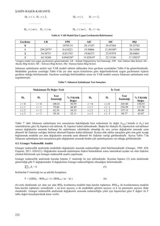 ŞAHİN-BAŞER-KARANFİL
232
H0 : r ≤ 1, H1 : r ≥ 2, H0 : r ≤ 1, H1 : r = 2,
…….……. …….…….
H0 : r ≤ m-1, H1 : r ≥ m, H0 : r ≤ m-1, H1 : r = m,
Tablo 6: VAR Modeli İçin Uygun Gecikmenin Belirlenmesi
Gecikme LR FPE AIC SIC HQ
0 - 10795.55 29.15187 29.47568 29.25742
1 299.2875* 0.618221 19.30066 21.89109* 20.14508
2 54.38751 0.831743 19.06273 23.91979 20.64601
3 64.76260 0.094328* 15.02818* 22.15186 17.35032*
*simgesi model için uygun gecikmeleri göstermektedir. LR : Ardışık Değiştirilmiş Test İstatistiği, FPE : Son Tahmin Hata Kriteri AIC :
Akaike Bilgi Kriteri, SIC : Schwarz Bilgi Kriteri, HQ : Hannan-Quinn Bilgi Kriteri.
Johansen eştümleşme analizi için VAR modeli tahmin edilmeden önce gecikme uzunlukları Tablo 6’da gösterilmektedir.
Modeldeki gecikme uzunluğu Tablo 6’da yer alan seçim kriterlerine göre değerlendirilerek uygun gecikmenin üçüncü
gecikme olduğu belirlenmiştir. Gecikme uzunluğu belirlendikten sonra ise VAR modeli sonucu Johansen eştümleşme testi
uygulanmıştır.
Tablo 7: Johansen Eştümleşme Test Sonuçları
Maksimum Öz Değer Testi İz Testi
H0 H1
Test
İstatistiği
% 5 Kritik
Değer
H0 H1
Test
İstatistiği
% 5 Kritik
Değer
r = 0 r = 0 108.81 50.59 r = 0 r ≥ 0 345.80 150.55
r ≤ 1 r = 1 79.86 44.49 r ≤ 1 r ≥ 1 236.99 117.70
r ≤ 2 r = 2 62.35 38.33 r ≤ 2 r ≥ 2 157.13 88.80
r ≤ 3 r = 3 39.18 32.11 r ≤ 3 r ≥ 3 94.77 63.87
Tablo 7’ deki Johansen eştümleşme test sonuçlarına bakıldığında hem maksimum öz değer (λmax) hemde iz (λiz) test
istatistiklerine göre H0 hipotezi red edilerek, H1 hipotezi kabul edilmektedir. Başka bir ifadeyle H0 hipotezinin red edilmesi
sonucu değişkenler arasında herhangi bir eştümleşme vektörünün olmadığı ön savı yerine değişkenler arasında uzun
dönemli bir ilişkinin varlığını belirten alternatif hipotez kabul edilmiştir. Kısaca elde edilen sonuçlara göre orta gelir tuzağı
bağlamında modelde yer alan değişkenler arasında uzun dönemli bir ilişkinin varlığı görülmektedir. Ayrıca Tablo 7’de
Johansen eştümleşme test sonuçlarına göre değişkenler arasında birden çok eştümleşmenin var olduğu görülmektedir.
4.3. Granger Nedensellik Analizi
Granger nedensellik analizinde modeldeki değişkenler arasında nedenselliğin yönü belirlenmektedir (Granger, 1969: 424;
Gujarati, 2011: 620-621). Değişkenler arasında eştümleşme ilişkisi bulunduktan sonra istatistiksel açıdan var olan ilişkinin
yönünü belirlemek için Granger nedensellik analizi yapılmıştır.
Granger nedensellik analizinde kurulan hipotez F istatistiği ile test edilmektedir. Kurulan hipotez (5) nolu denklemde
gösterildiği gibi Y değişkeninden X değişkenine Granger nedenselliğinin olmadığını belirtmektedir.
j = 0 (5)
Kullanılan F istatistiği ise şu şekilde hesaplanır;
F = R – RSSUR) / r) / (RSSUR / (n – k) ) (6)
(6) nolu denklemde yer alan yer alan R kısıtlanmış modelin hata kareler toplamını, RSSUR de kısıtlanmamış modelin
hata kareler toplamını vermektedir. r ise kısıt sayısını, n de modeldeki gözlem sayısını ve k ise parametre sayısını ifade
etmektedir. Granger nedensellik analizinde değişkenler arasında nedenselliğin yönü için hipotezlere göre F değeri ile F
tablo değeri karşılaştırılarak karar verilir.
 