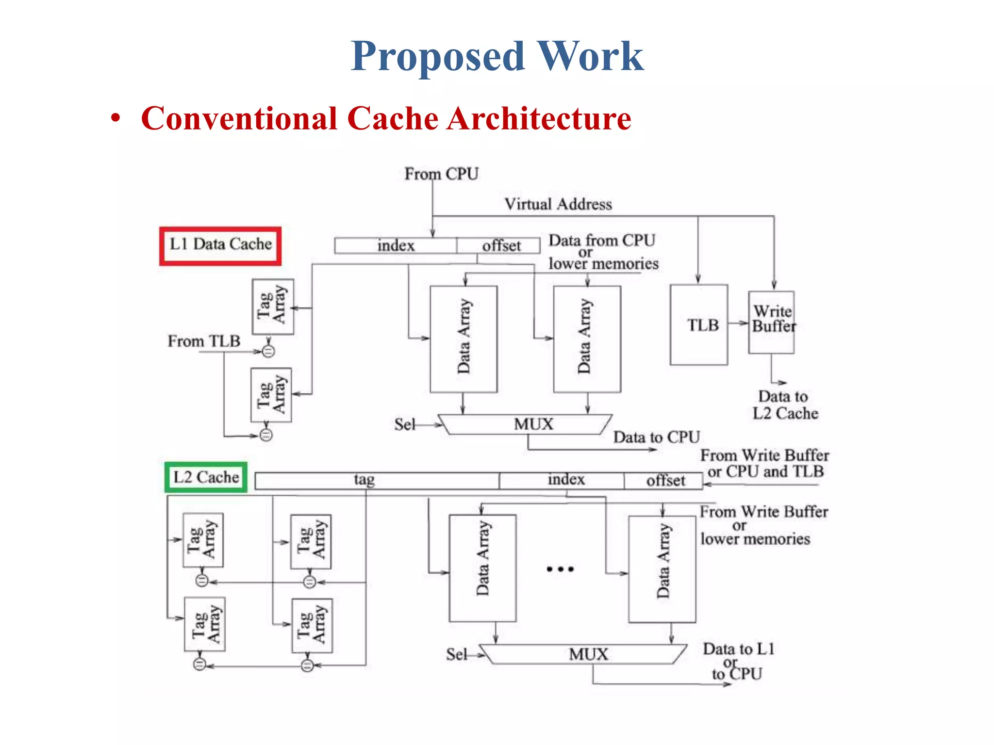 Proposed Work
• Conventional Cache Architecture
 