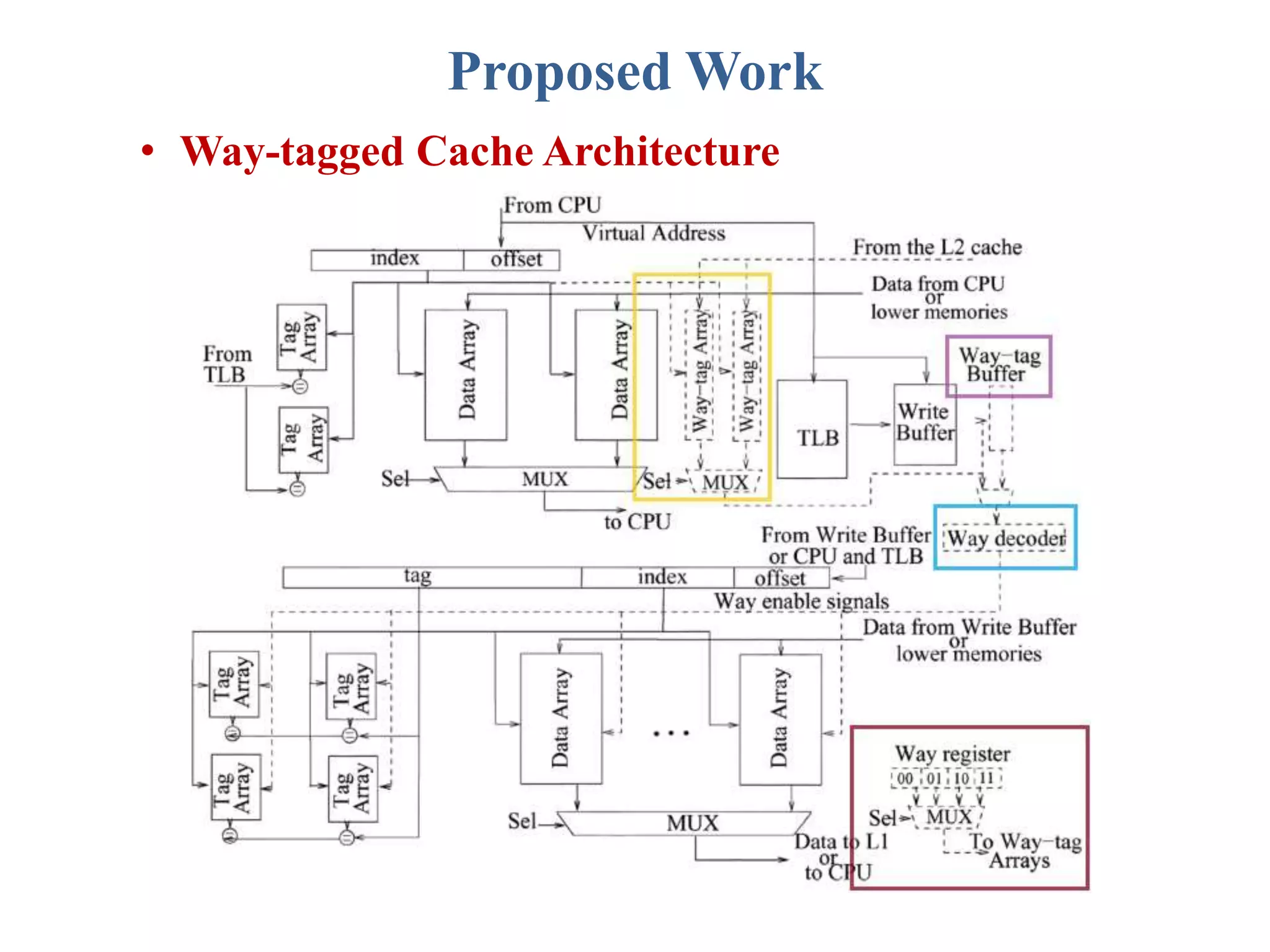 Proposed Work
• Way-tagged Cache Architecture
 