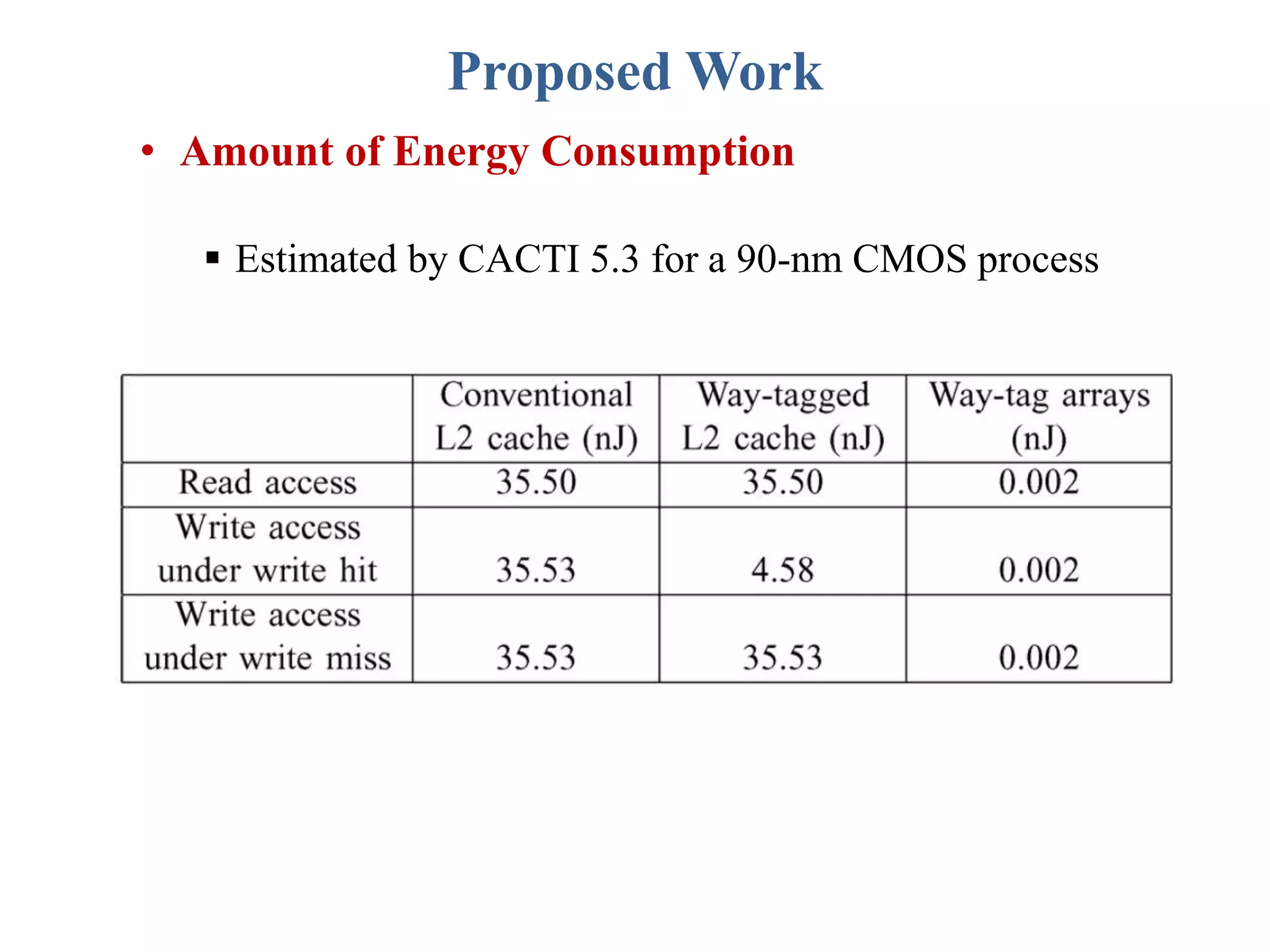 Proposed Work
• Amount of Energy Consumption
 Estimated by CACTI 5.3 for a 90-nm CMOS process
 
