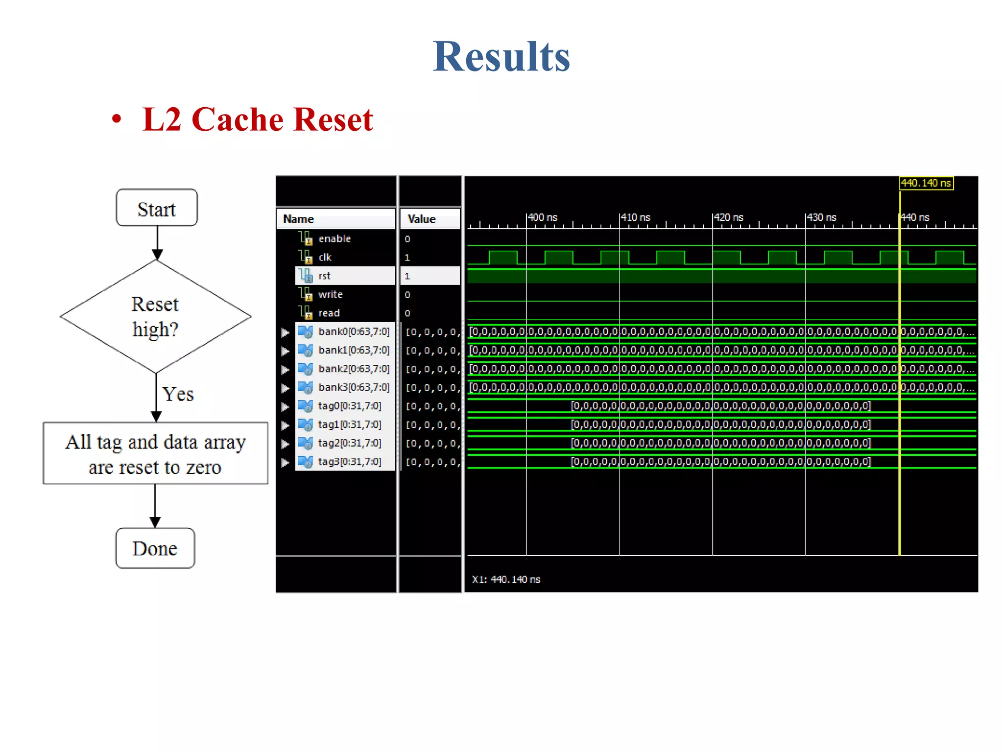 Results
• L2 Cache Reset
 