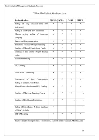 Rizvi Institute of Management Studies & Research
31
Table 6.1.B - Rating & Grading services
Rating/Grading CRISIL ICRA CARE FITCH
Rating of long /medium-term debt
instrument
   
Rating of short-term debt instrument    
Claims paying ability of insurance
company
   
Corporate Governance rating    
Structured Finance/ Obligation rating    
Grading of Mutual Funds/Bond Funds    
Grading of real estate/ Project finance
rating
   
Issuer credit rating    
IPO Grading    
Loan/ Bank Loan rating    
Assessment of State Governments/
Rating of Urban Local Bodies
   
Micro Finance Institution(MFI) Grading    
Grading of Maritime Training Course    --
Grading of Healthcare Institutions   -- --
Rating of Subsidiaries & Joint Ventures
of MNCs in India
 -- -- --
SSI/ SME rating    
Source : Credit Rating in India – Institutions, Methods and Evaluation, Mamta Arora
 