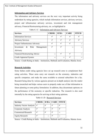 Rizvi Institute of Management Studies & Research
32
Information and Advisory Services
The information and advisory services are the next very important activity being
undertaken by rating agencies, which include information services, advisory services,
project and infrastructure advisory services, investment and risk management
advisory, Financial Restructuring advisory, etc. as highlighted in
Table 6.1.C - Information and Advisory Services
Services CRISIL ICRA CARE FITCH
Information Services    
Advisory Services    
Project/ Infrastructure Advisory    --
Investment & Risk Management
Advisory
  -- --
Financial Restructuring Advice --   --
Credit Appraisal System -- --  --
Source : Credit Rating in India – Institutions, Methods and Evaluation, Mamta Arora
Research Activities
Some Indian credit rating agencies have set up research arms to complement their
rating activities. These arms carry out research on the economy, industries and
specific companies, and make the same available to external subscribers for a fee.
Research being done by various agencies present an in-depth analysis into the matter
being researched and helps various users to properly make use of that information in
future planning or some policy formulation. In addition, they disseminate opinions on
the performance of the economy or specific industries. The research is also used
internally by the rating agencies for arriving at their rating opinions.
Table 6.1.D - Research Services
Services CRISIL ICRA CARE FITCH
Industry/ Sector Analysis    
Corporate Analysis    
Customized Research    --
Equity Research  --  --
Source : Credit Rating in India – Institutions, Methods and Evaluation, Mamta Arora
 